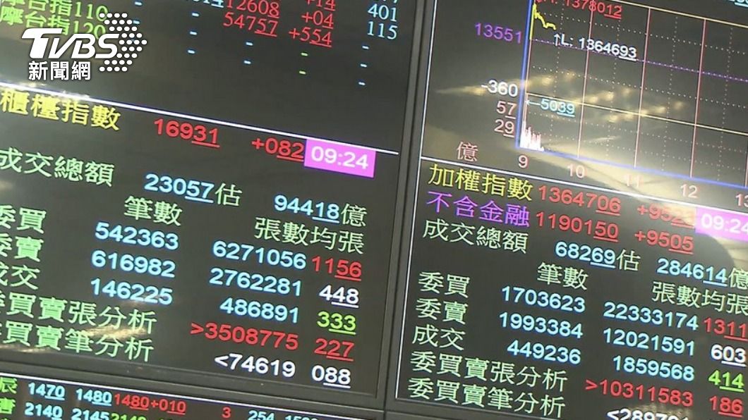 興櫃個股交易成交均價若與前一日差距達50%以上，就會觸及熔斷機制。（圖／TVBS資料照）