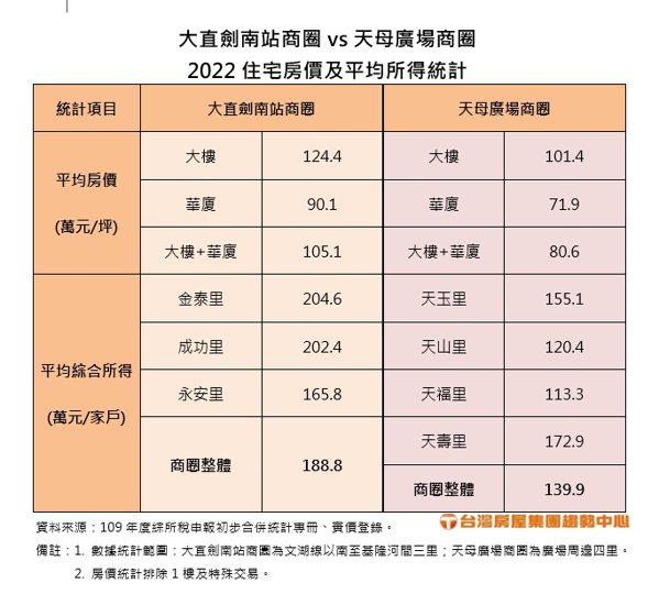 大直劍南站商圈、天母廣場商圈2022住宅房價與平均所得統計。(圖/台灣房屋提供)