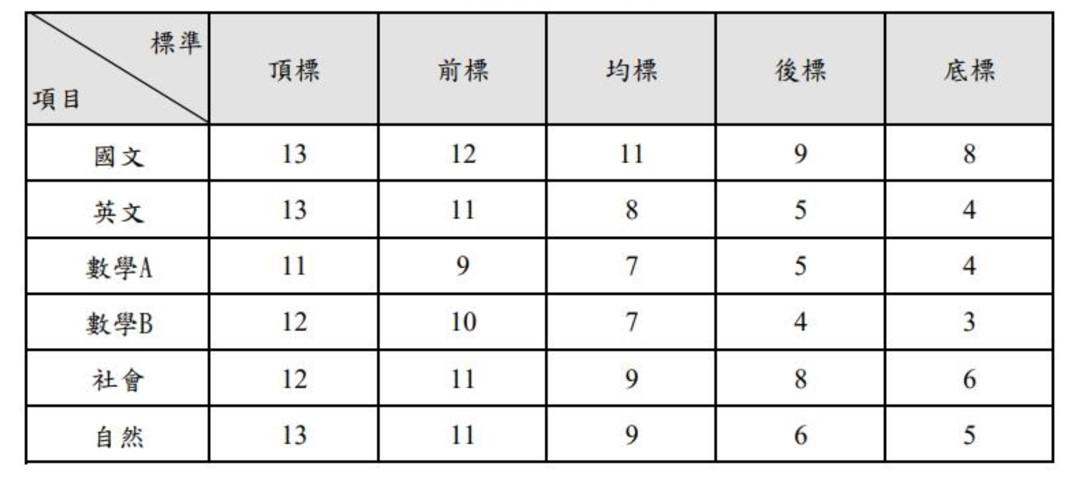 學測各科五項成績標準。（圖／大考中心提供）