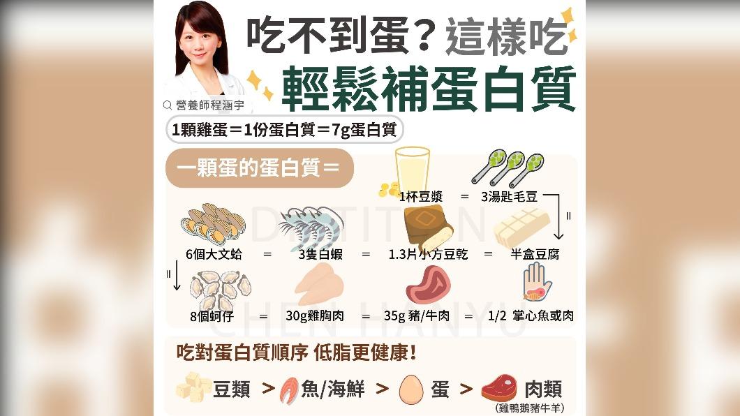 一張圖教你如何補足蛋白質。（圖／翻攝自程涵宇營養師）