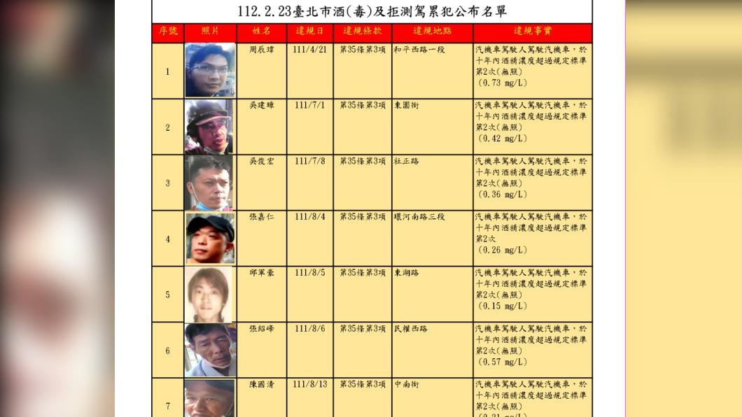 看清楚了！北市公布25名酒駕累犯照　最高挨罰36萬
