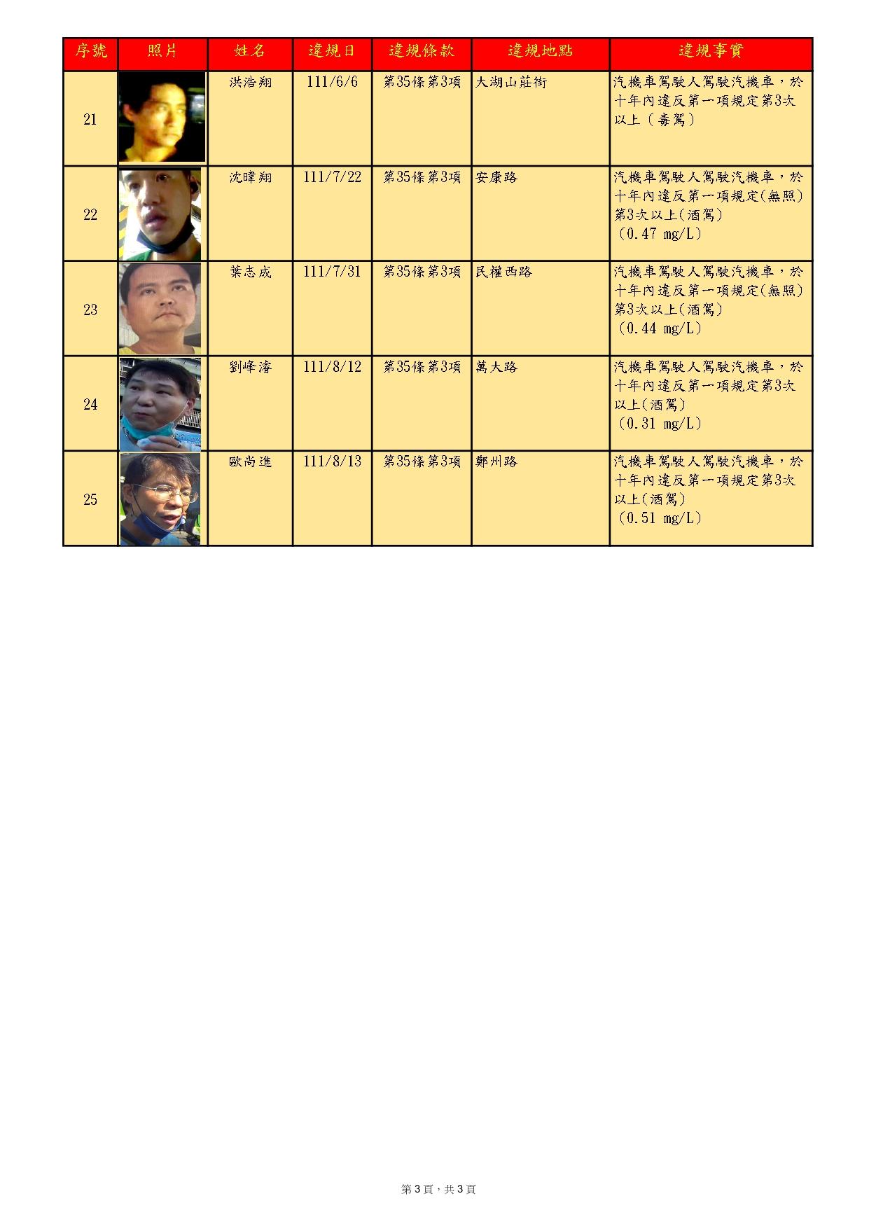 今（23）日公布25名酒（毒）駕累犯照片。（圖／台北市交通事件裁決所提供）