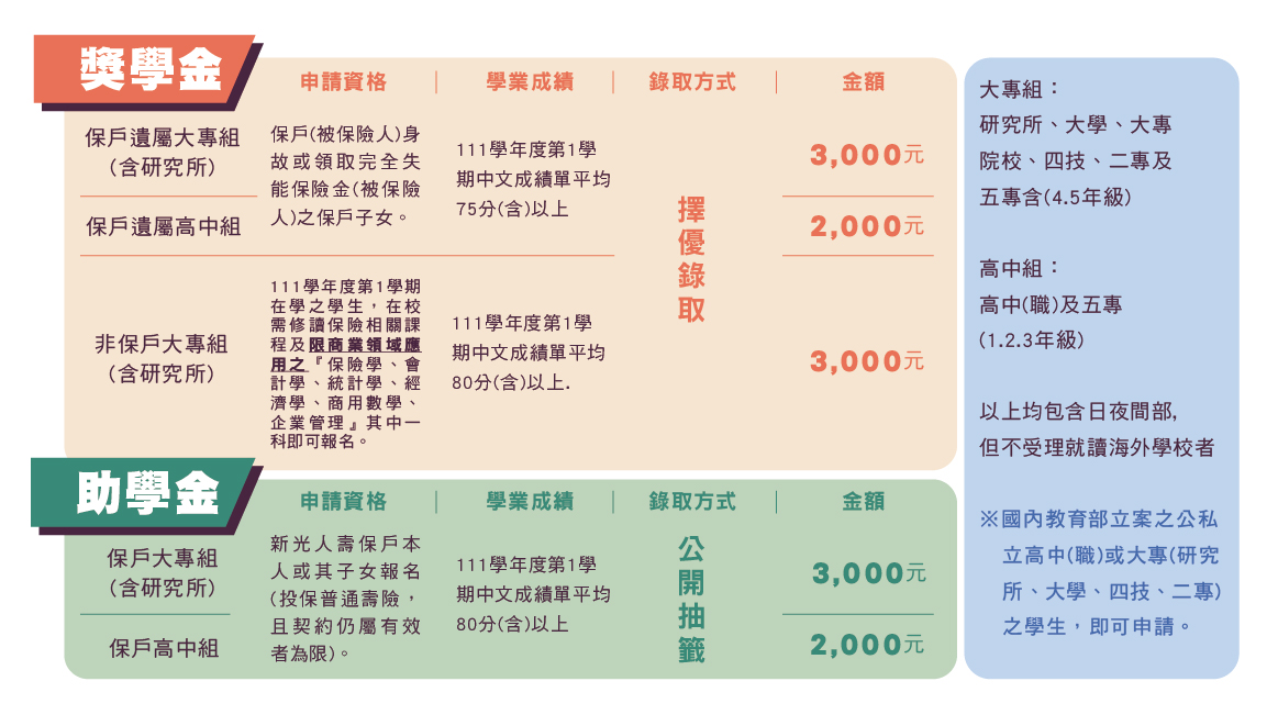 專案分為「獎學金」與「助學金」兩類。(圖/翻攝自新光人壽官網)