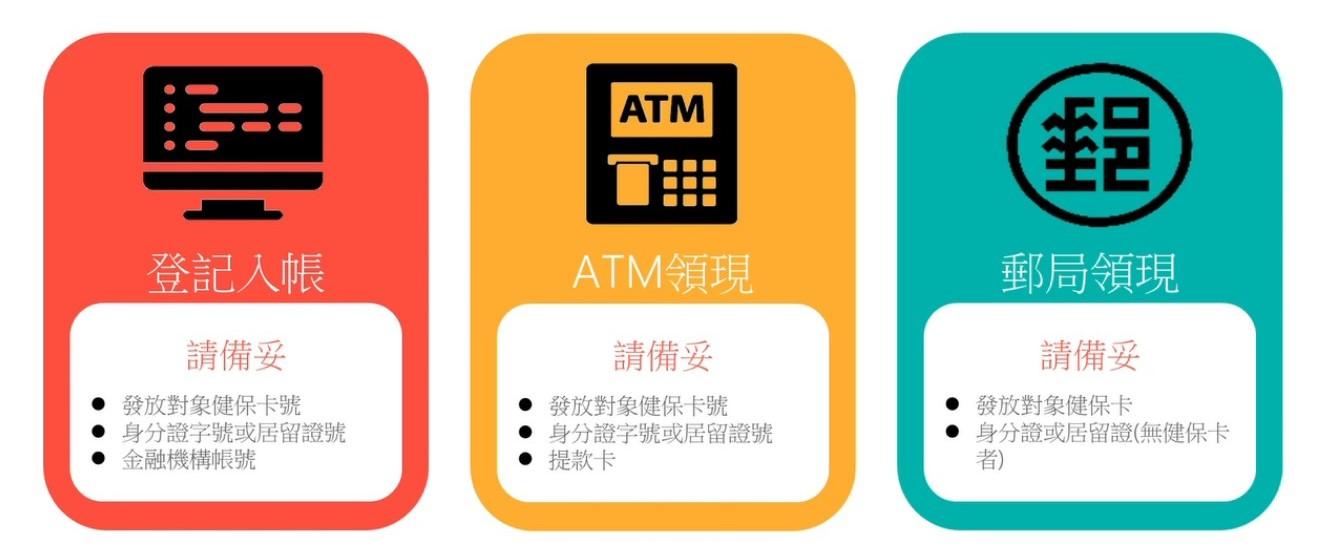 普發現金6000元應備證件。(圖/財政部)