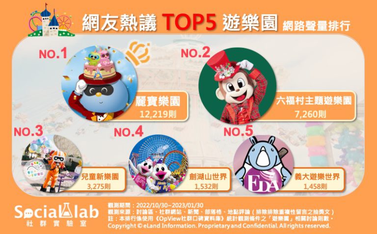 網友熱議TOP5遊樂園。(圖/社群實驗室)