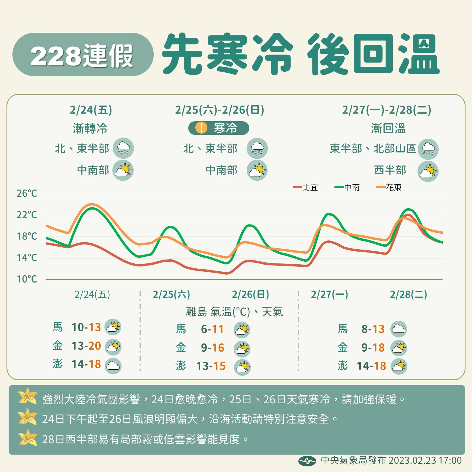 228連假,先寒冷後回溫。(圖/翻攝自臉書 報天氣 - 中央氣象局)