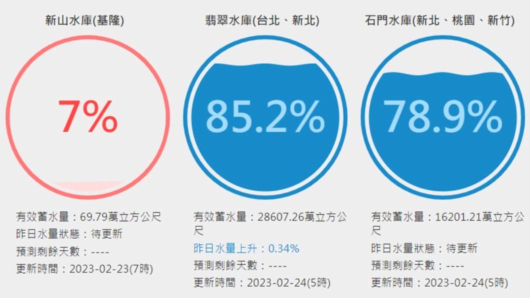 新山水庫被民眾發現「水量告急」。(圖/翻攝自台灣水庫即時水情)
