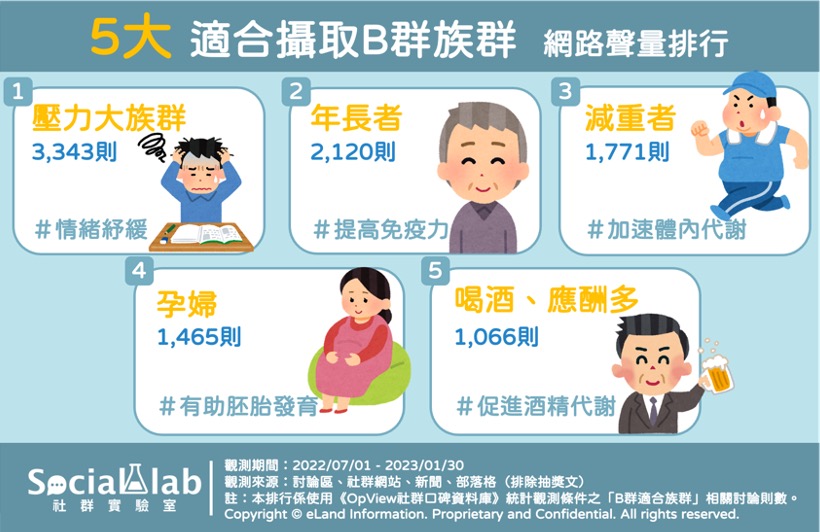 5大適合社群B群族群網路聲量排行。（圖／社群實驗室）