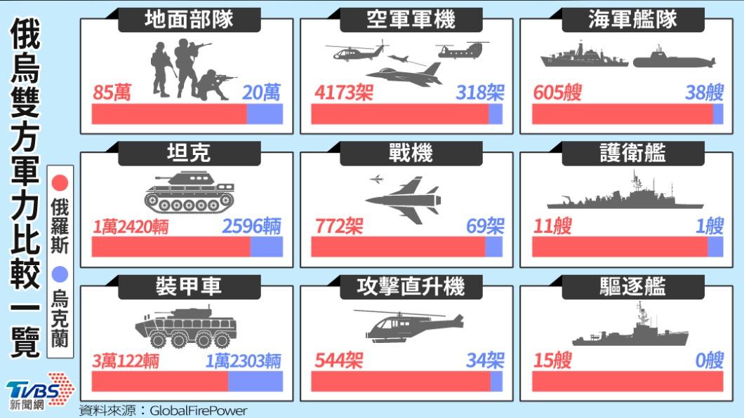 俄烏兩國陸海空軍裝備與兵力對比一覽。(圖/tvbs製圖)