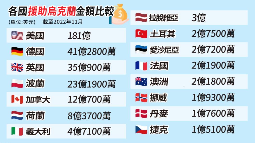 打從2022年2月俄烏開打起,全球都給予烏克蘭不少金錢或物資援助。(圖/TVBS製圖)