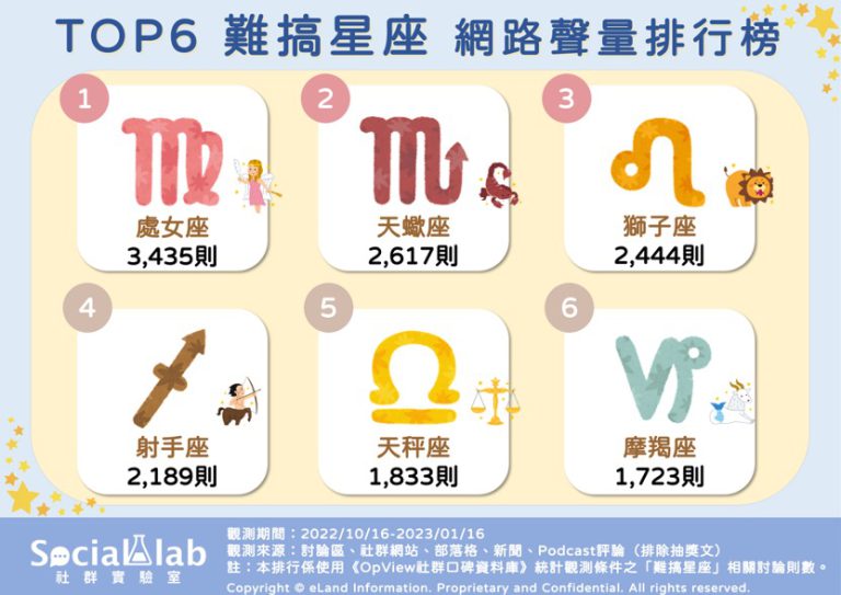 Top6難搞星座網路聲量排行榜。（圖／社群實驗室）