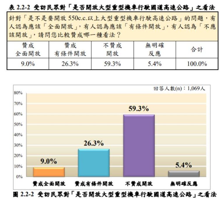 近6成民眾不贊成「開放大型重機上國道」。(圖/高公局)