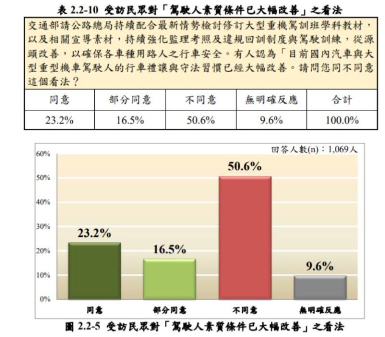 5成民眾認為,重機駕駛的素質並未改善。(圖/高公局)