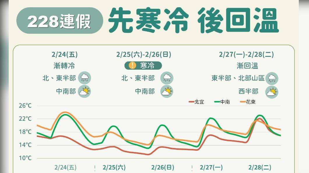 今明低溫北東部短暫雨 下週一回暖但日夜溫差大