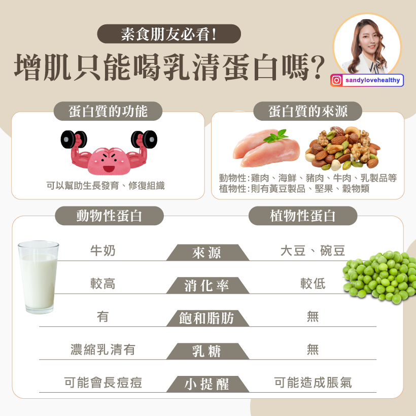 動物性及植物性蛋白質來源比較。（圖／翻攝自營養師彭逸珊臉書）