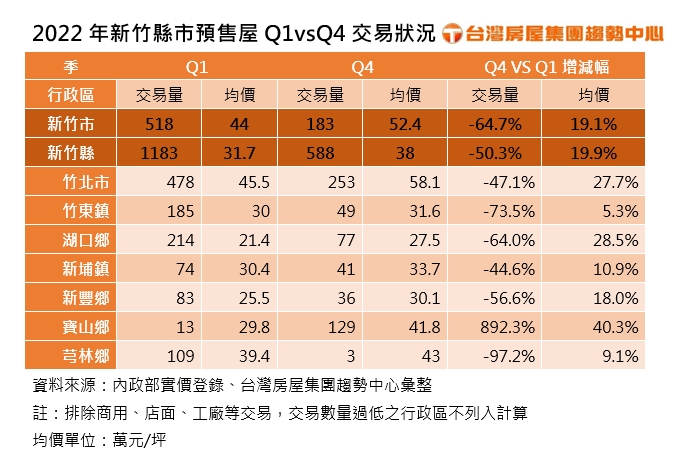 新竹縣市預售屋2022年Q1及Q4交易狀況。(圖/台灣房屋提供)