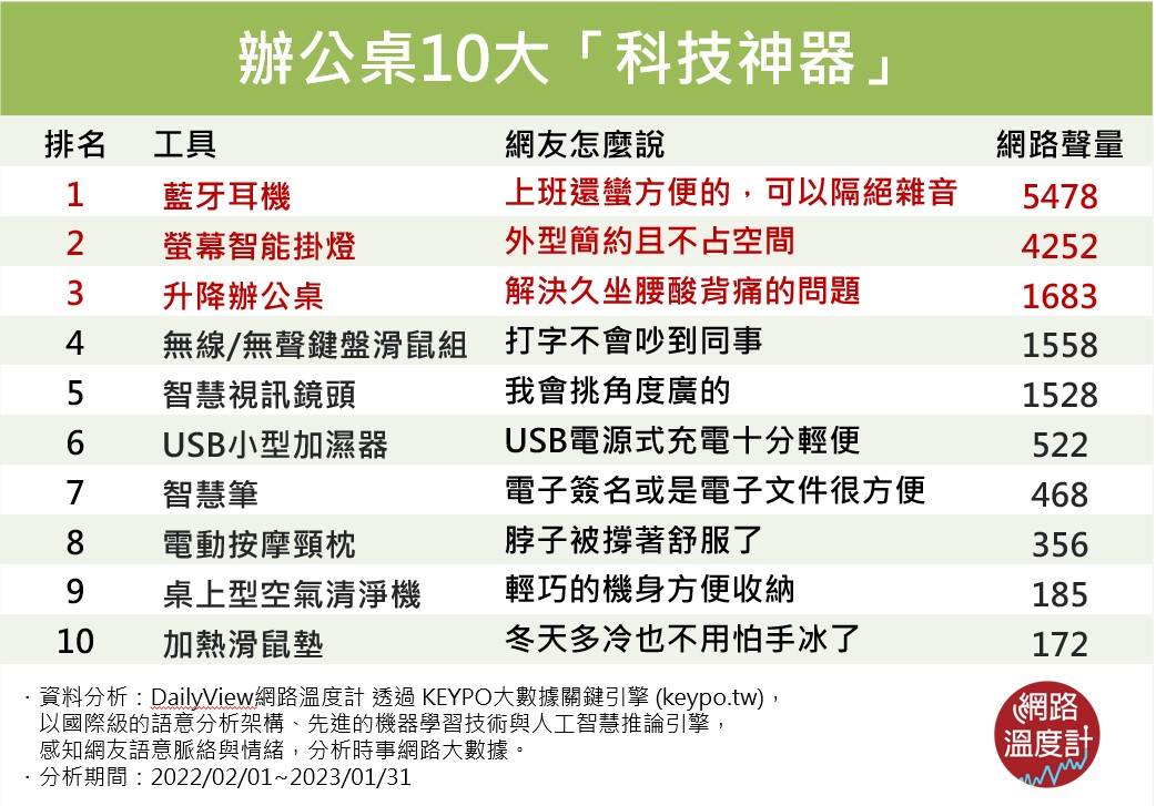 辦公桌「10大科技神器」。(圖/網路溫度計)