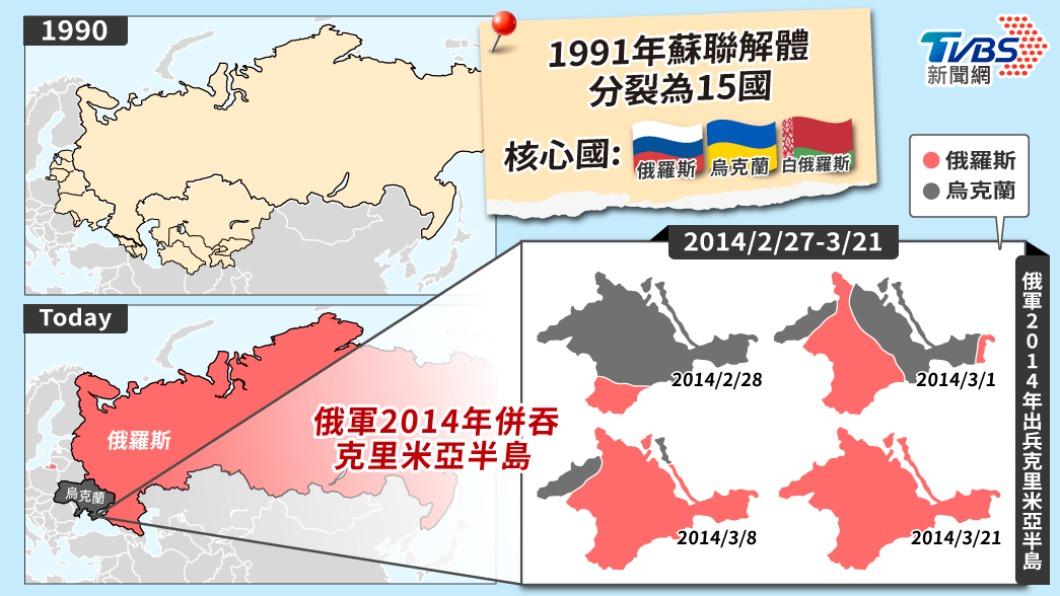 1991年蘇聯解體後俄烏分裂,俄國2014年入侵克里米亞後成為俄烏戰爭起因。(圖/TVBS)