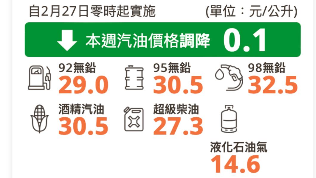 油價明降價，汽、柴油各調降0.1元。（圖／翻攝中油官網）