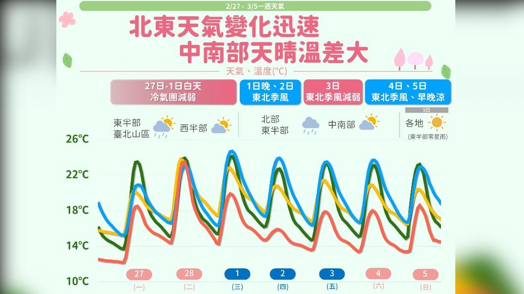 圖／中央氣象局