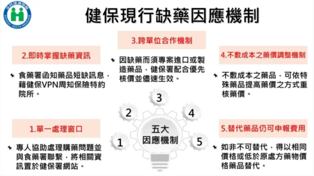 健保祭5大缺藥因應機制。(圖/翻攝自健保署)
