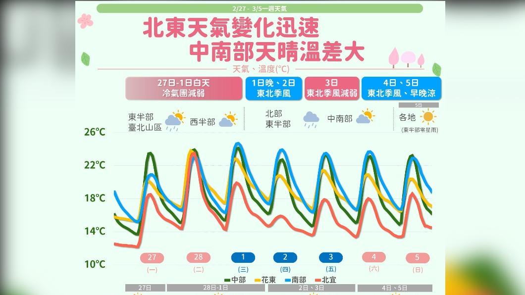 今回暖各地晴到多雲 明晚東北季風影響北東部又轉雨