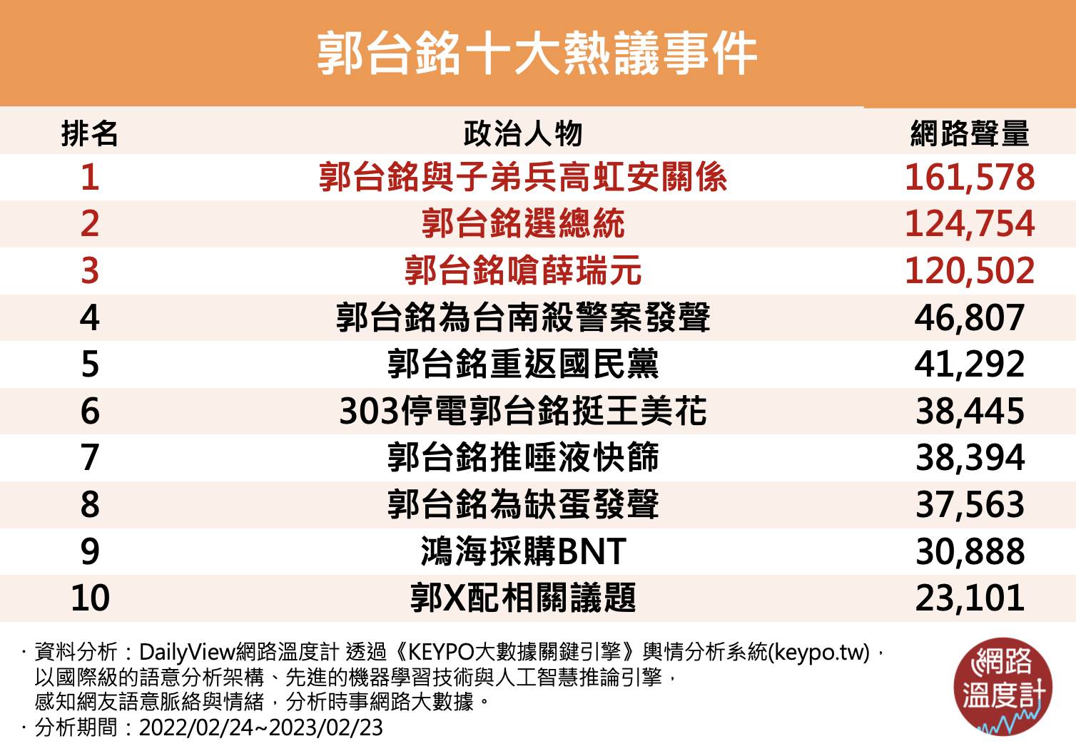 郭台銘10大熱議事件。(圖/網路溫度計)