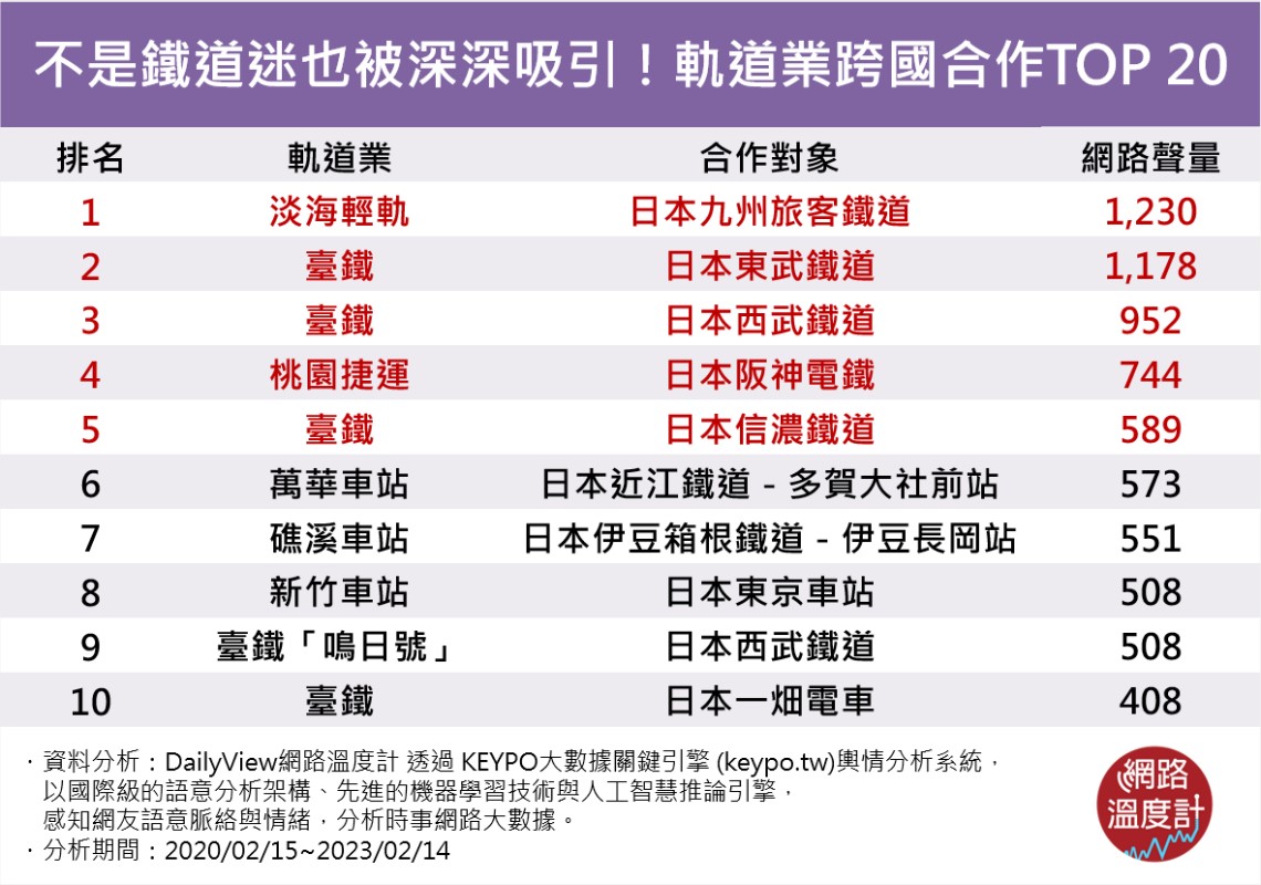 軌道業跨國合作TOP20。（圖／網路溫度計）