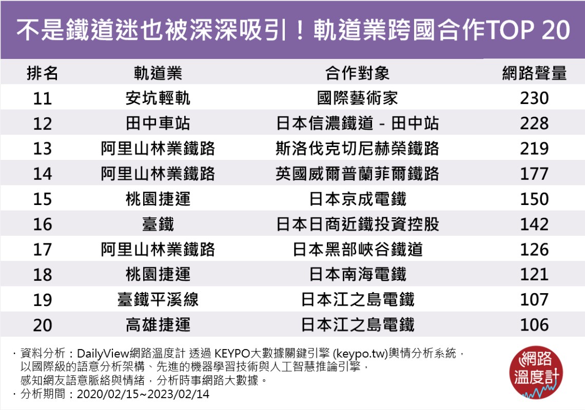 軌道業跨國合作TOP20。（圖／網路溫度計）