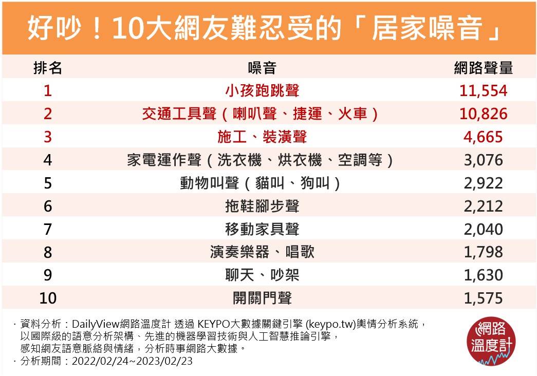 10大網友難忍受的居家噪音。(圖/網路溫度計)