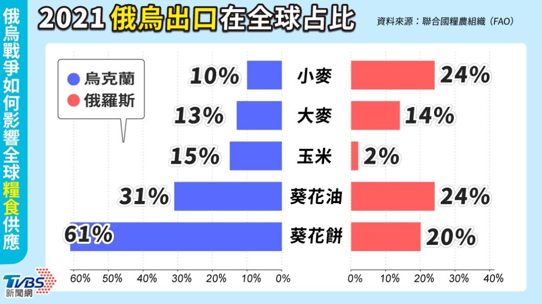 俄烏出口在全球占比（2021年）。（圖／TVBS）