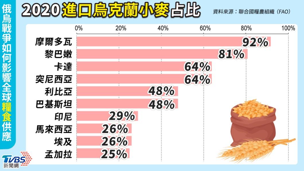 哪些國家進口烏克蘭小麥？ （2020年）。（圖／TVBS）