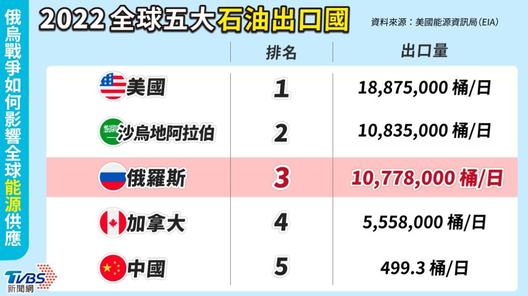 全球五大石油出口國 （2022年）。（圖／TVBS）