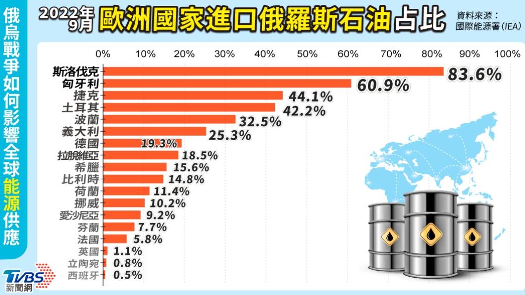 歐洲國家進口俄羅斯石油占比（2022年9月）。（圖／TVBS）