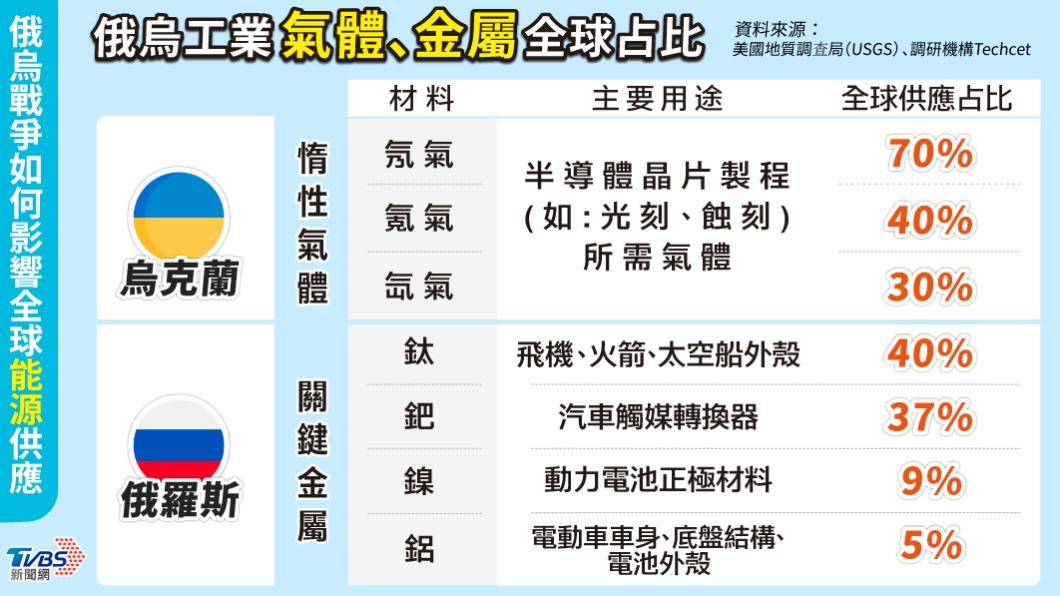 俄烏工業金屬、氣體全球占比。（圖／TVBS）