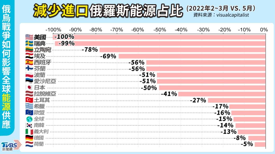 減少進口俄羅斯能源占比（2022年2～3月 VS. 5月）。（圖／TVBS）