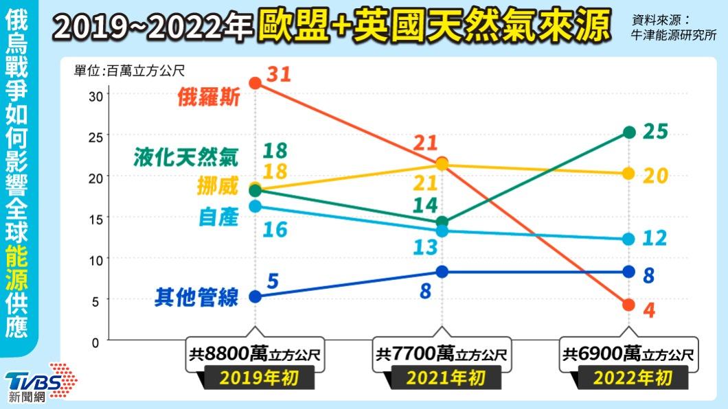 歐盟+英國 天然氣來源（2019～2022年）。（圖／TVBS）