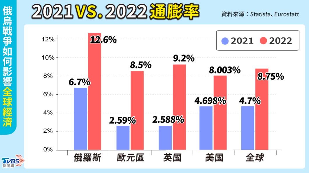 2021~2022通膨率大失控（俄羅斯、歐元區、美國、英國、全球）。（圖／TVBS）