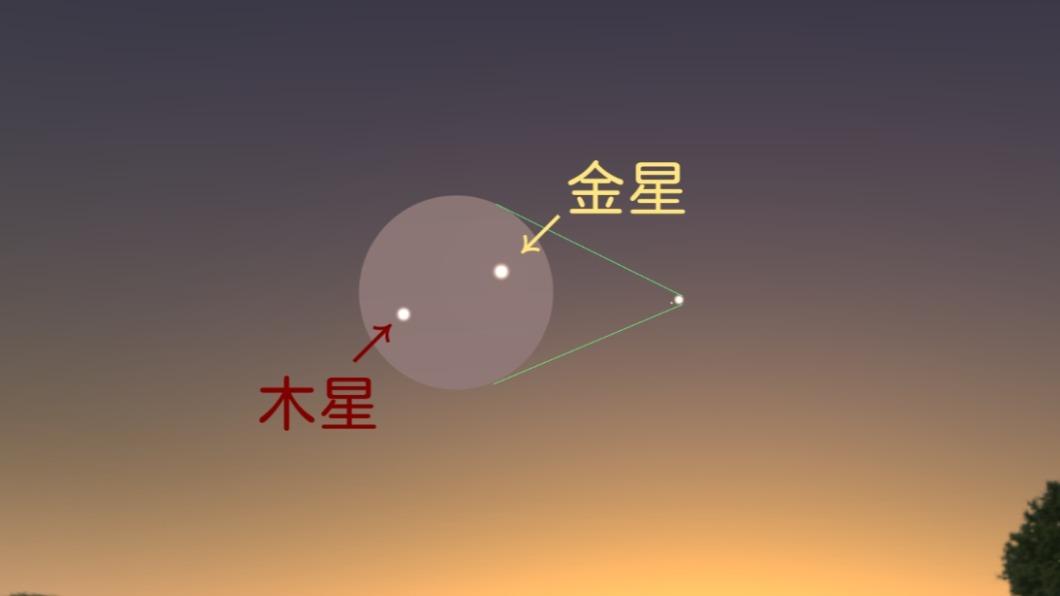 金星和木星為太陽系中最亮的兩顆行星。（圖／台北市立天文館提供）