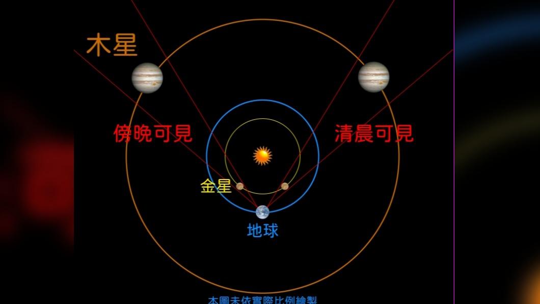 金星、木星同時可見的相對位置示意圖。（圖／台北市立天文館提供）