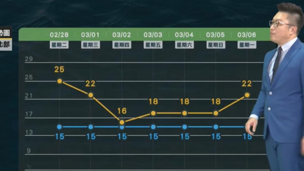 北部週四白天高溫直接降到16度。(圖/翻攝自天氣風險 WeatherRisk臉書)