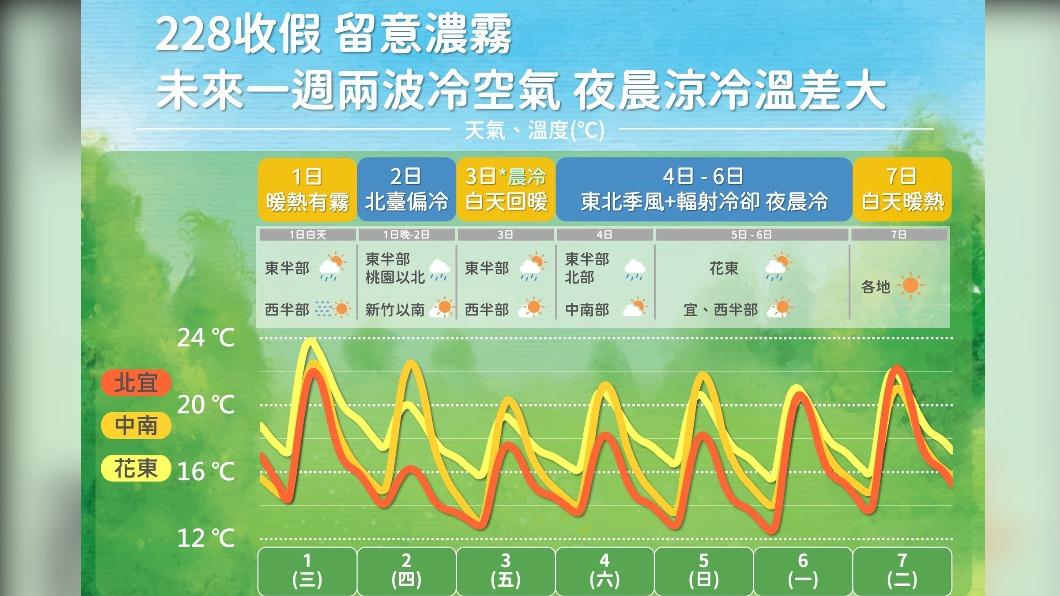 一週天氣。(圖/中央氣象局)