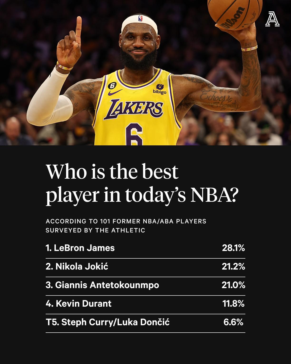 詹姆斯拿下28.1%的選票。(圖/翻攝自The Athletic推特)