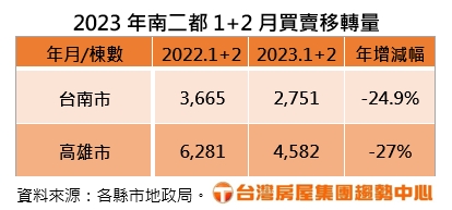 2023年南二都1+2月買賣移轉量。（圖／台灣房屋提供）