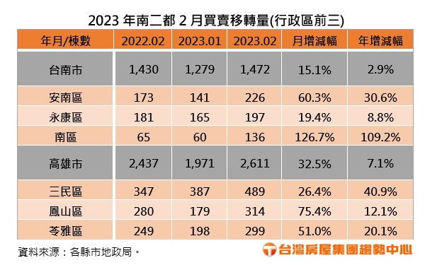  2023年南二都2月買賣移轉量。（圖／台灣房屋提供）