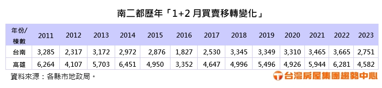  南二都歷年「1+2月買賣移轉變化」。（圖／台灣房屋提供）