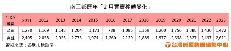 南二都歷年「2月買賣移轉變化」。（圖／台灣房屋提供）