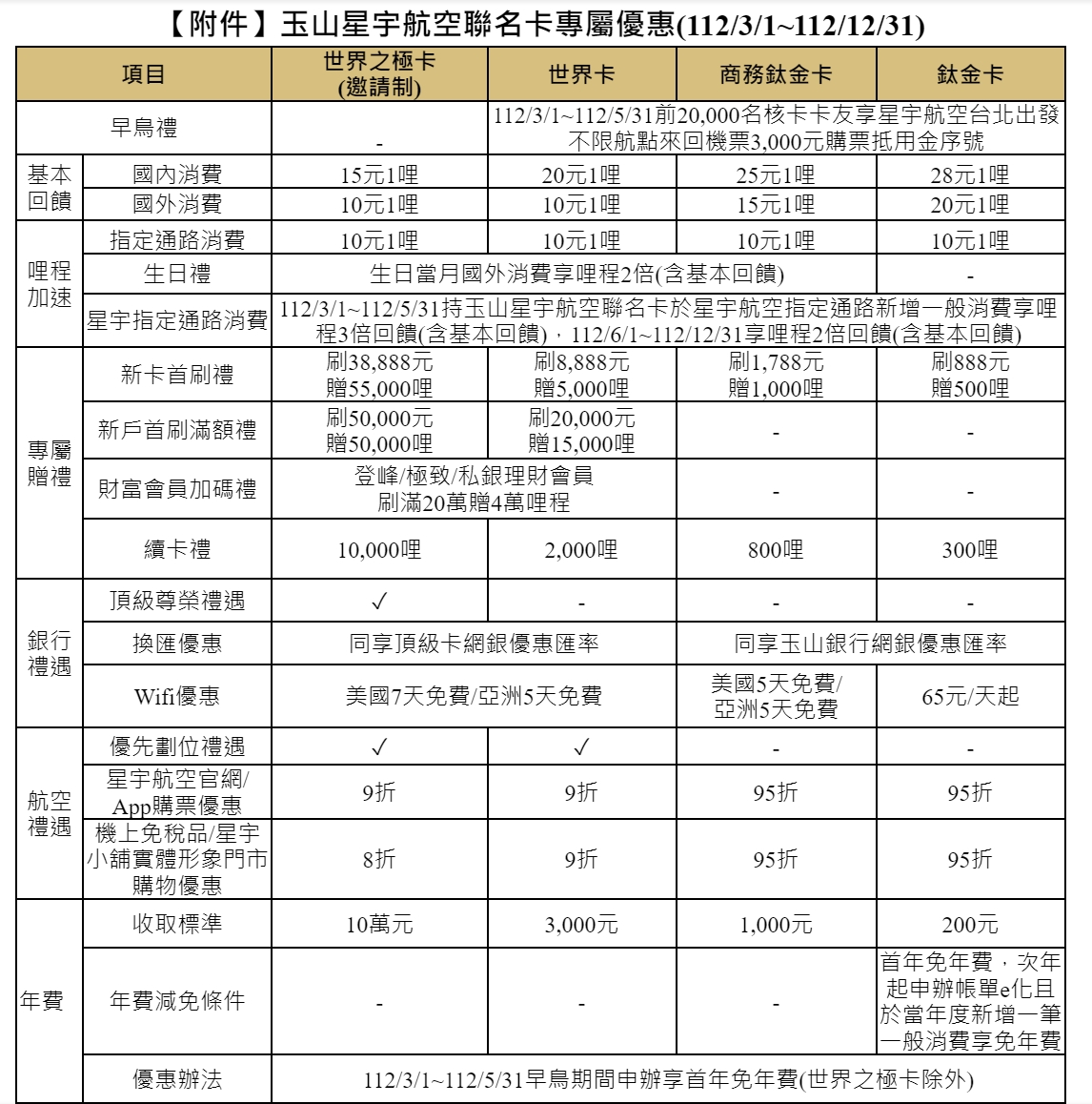 玉山星宇航空聯名卡權益曝光。(圖/玉山銀行提供)
