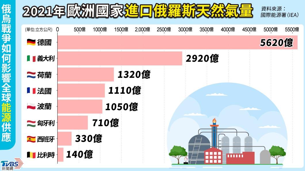 歐洲國家進口俄羅斯天然氣量（2021年，單位：立方公尺）。（圖／TVBS） 