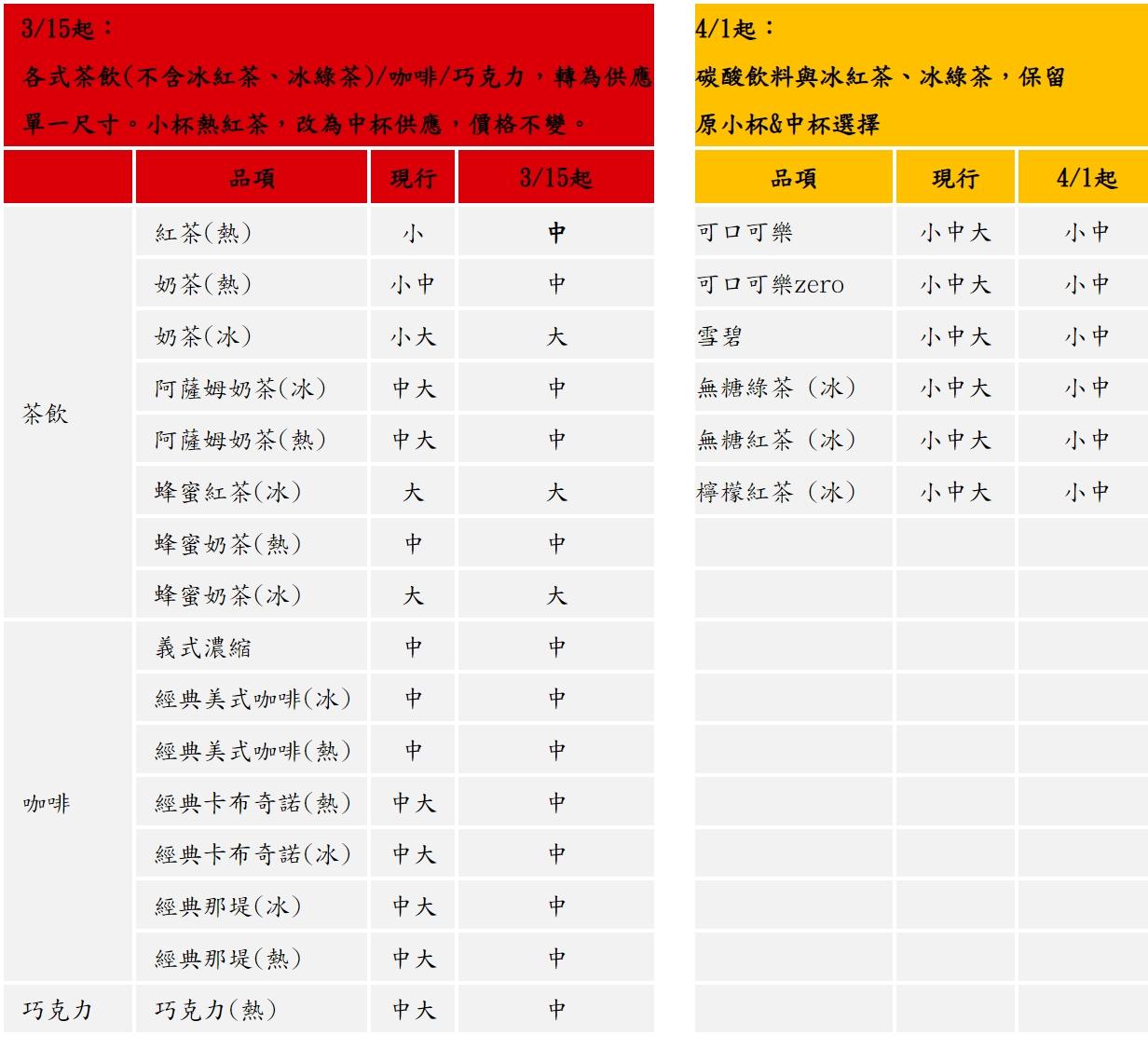 自3月15日起,茶飲(不含冰紅茶、冰綠茶) /咖啡/巧克力,轉為供應單一尺寸。(圖/麥當勞提供)